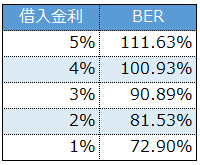 不動産投資指標BER_借入金利による比較