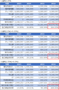 不動産投資シミュレーション出口（売却）含めた結果_借入金利によるキャッシュフローへの影響