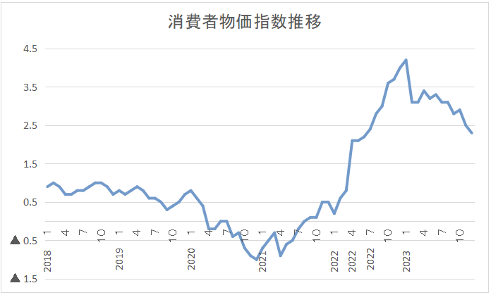 2018年～2023年消費者物価指数(CPI)の推移グラフ