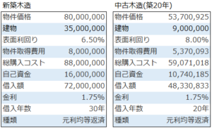新築木造と中古木造の不動産投資シミュレーション用物件