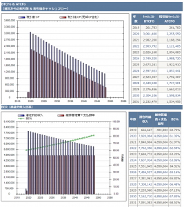 家賃を1%下落させた場合のCF,BE%の推移