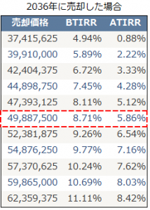 新築木造アパートの売却シミュレーション