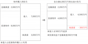 不動産投資の含み損発生時のバランスシート図