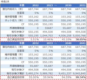 中古ワンルームマンションのシミュレーション結果_税引き後キャッシュフローと自己資金回収率