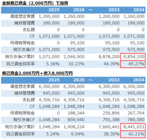 不動産投資シミュレーション_全額自己資金とレバレッジ利用の結果