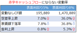 表面利回り5パーセントと8パーセントの投資物件の変動率比較結果