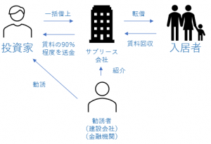 サブリース新法の勧誘者の説明
