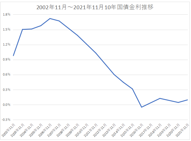 不動産投資情報用_2002年11月～2021年11月の10年国債金利推移グラフ