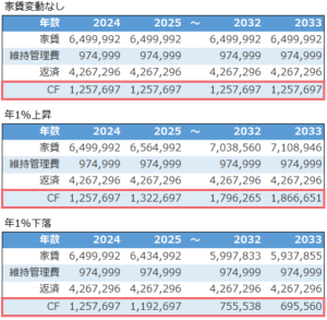 表面利回りでは分からないキャッシュフロー