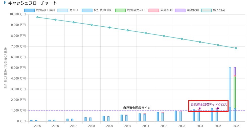 不動産投資シミュレーションのデッドクロスと自己資金回収を表示