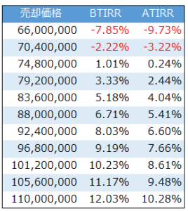 「長期」の視点で収益性をIRRを利用して確認