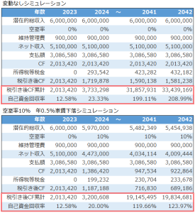 不動産投資シミュレーション変動なしと変動ありを比較した結果