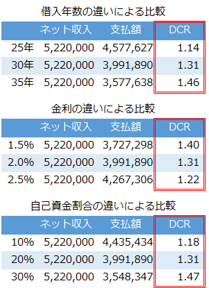 DCRの金利_自己資金_借入年数の違いでの結果比較