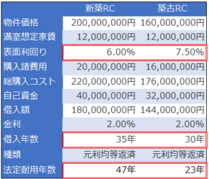 新築RCと築古RCの収益性比較用のサンプル物件