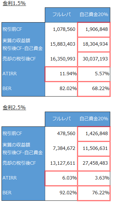 フルレバレッジ物件の不動産投資シミュレーション結果