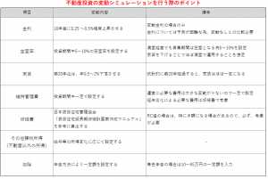 不動産投資シミュレーションの時系列の変動シミュレーションを行う際のポイント