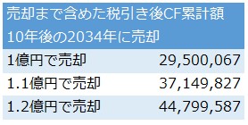 不動産投資シミュレーション_年収と申告方法による節税比較