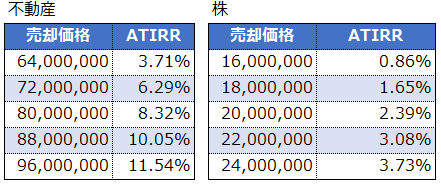 2000万円の運用先としての株と不動産の運用結果を不動産投資指標ATIRRを使って検証