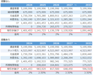 不動産投資シミュレーション_借入金利上昇キャッシュフロー分析