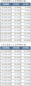 不動産投資のIRR(内部収益率)の物件価格及び自己資金による収益率の違い比較