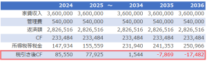 不動産投資税引き後キャッシュフローまで含めたシミュレーション