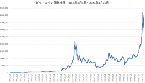 ビットコインの価格推移グラフPNG(2015/01/01～2020/01/21)