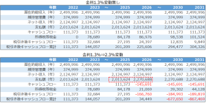 不動産投資金利変動シミュレーションのキャッシュフロー結果