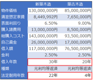 不動産投資の新築と築古木造の違い比較表
