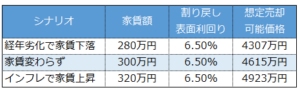 不動産投資の売却価格_シナリオ別一覧表