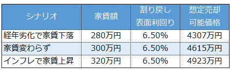 不動産投資の売却価格_シナリオ別一覧表