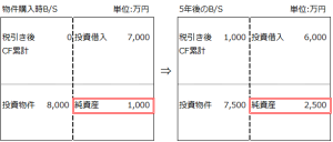 不動産投資開始5年後の不動産単体のバランスシート