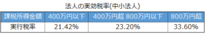 法人の実行税率