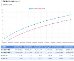 不動産投資シミュレーションのIRRの結果グラフ
