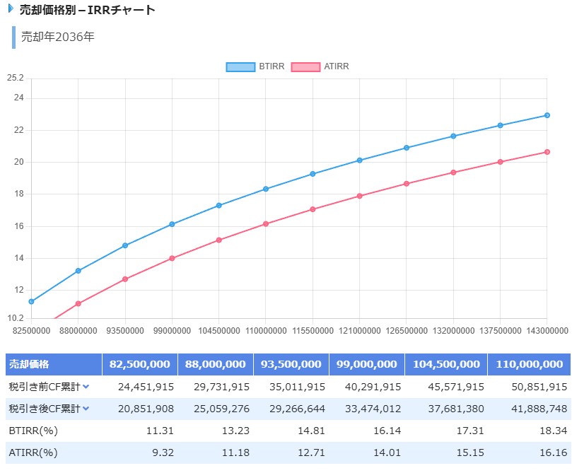不動産投資シミュレーションのIRRの結果グラフ