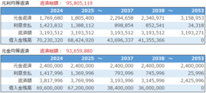 元利均等返済と元金均等返済の返済表のシミュレーション比較