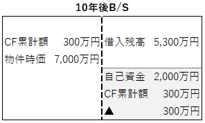 不動産投資の10年後ののバランスシート_物件時価下落