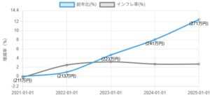 不動産価格がインフレ以上に上昇している物件