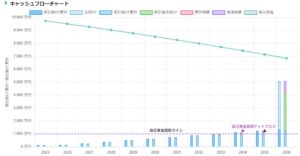 不動産投資シミュレーションのキャッシュフローのグラフ表示