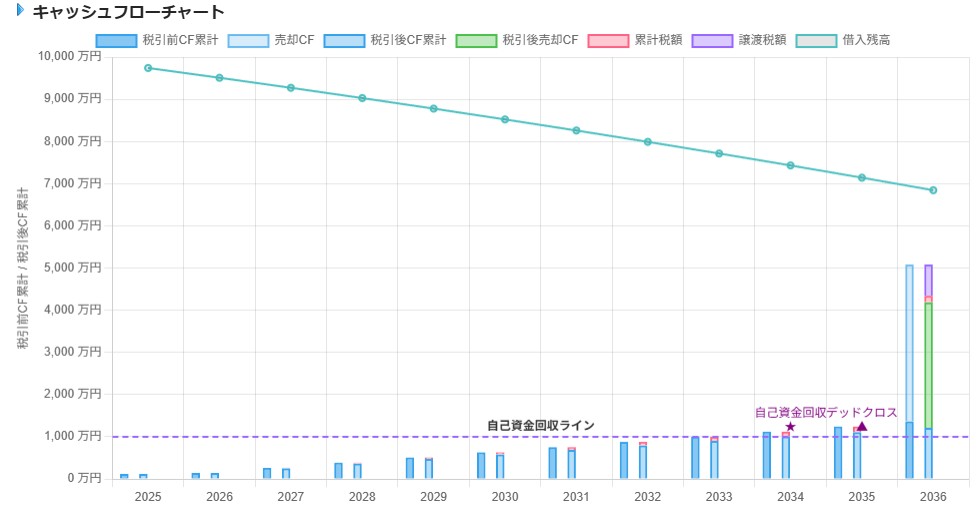 不動産投資シミュレーションのキャッシュフローのグラフ表示