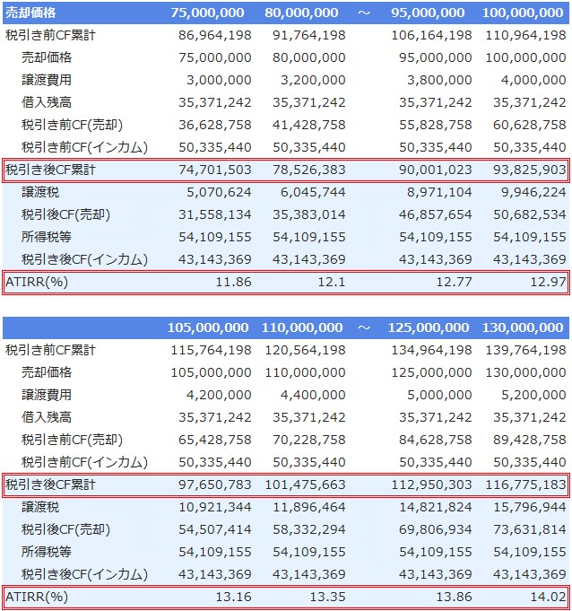 不動産投資の出口戦略シミュレーション_金額によるCFの違い