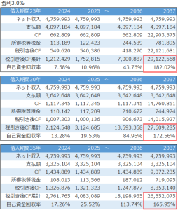 不動産投資の借入期間によるキャッシュフローへの影響比較シミュレーション結果_金利3パーセント