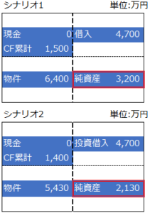不動産投資の10年後の純資産額の推移をバランスシートを使って確認