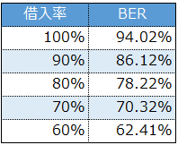 不動産投資指標BER_借入率による比較
