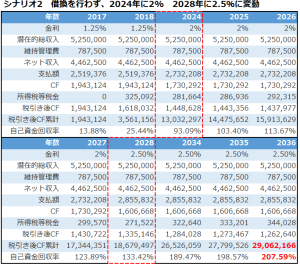 不動産投資シミュレーション_変動金利のままのシミュレーション結果