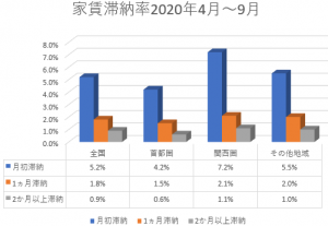 家賃滞納率のグラフ