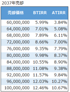 不動産投資売却シミュレーション結果_収益性をIRRで確認