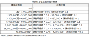 不動産投資の個人所得税と住民税の税率一覧