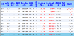 2009年頃のワンルーム投資シミュレーション結果