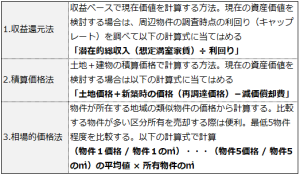 不動産投資指標を利用して売れる物件価格を知る方法