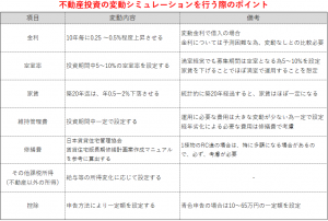 不動産投資の変動シミュレーションを行う場合のポイント